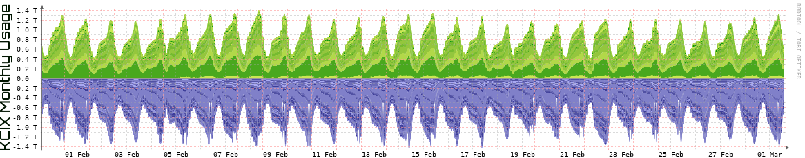 KCIX Monthly KCIX Monthly Utilization