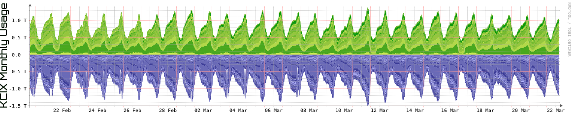 KCIX Monthly KCIX Monthly Utilization