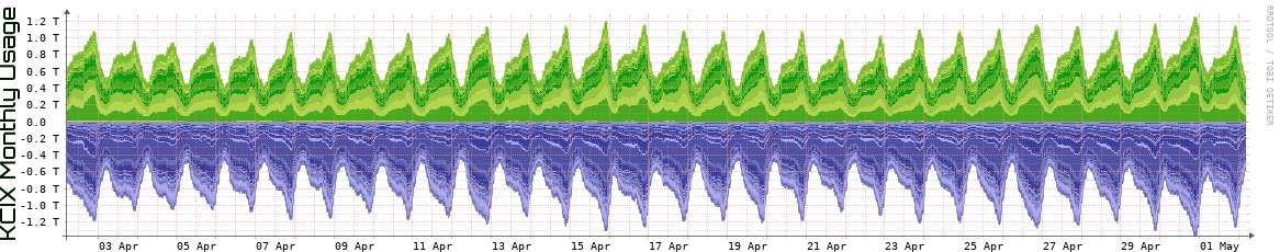 KCIX Monthly Utilization
