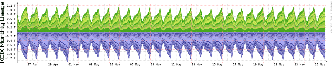 KCIX Monthly Utilization