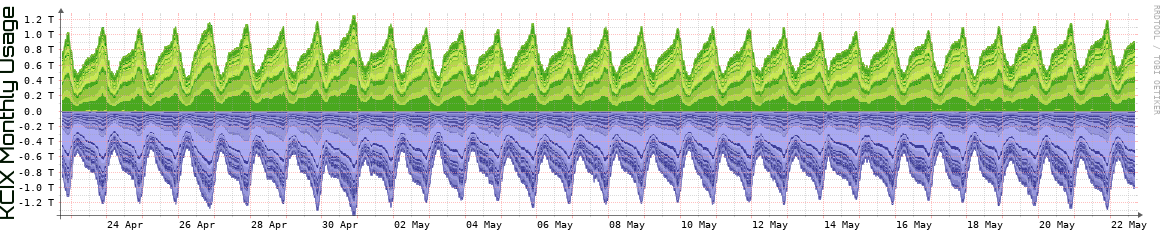 KCIX Monthly Utilization