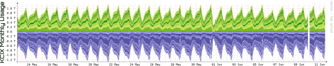 KCIX Monthly Utilization
