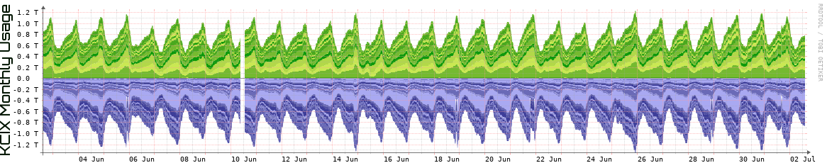KCIX Monthly KCIX Monthly Utilization