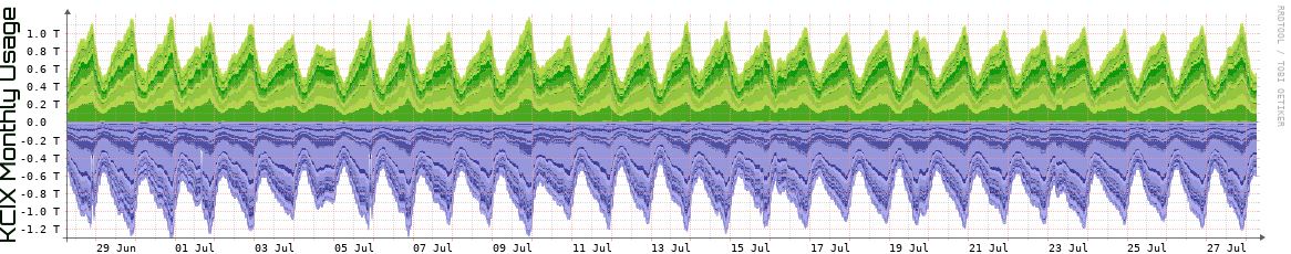 KCIX Monthly Utilization