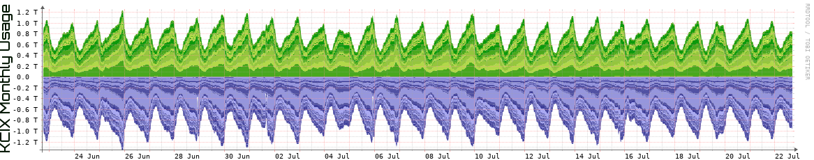 KCIX Monthly Utilization