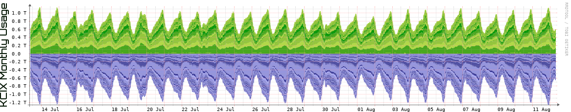 KCIX Monthly KCIX Monthly Utilization
