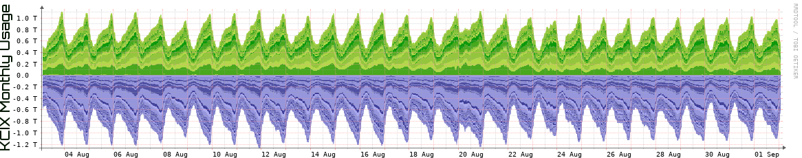 KCIX Monthly KCIX Monthly Utilization