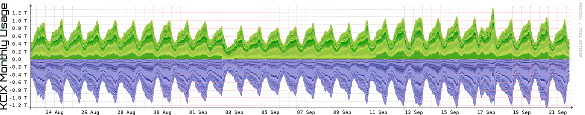 KCIX Monthly KCIX Monthly Utilization