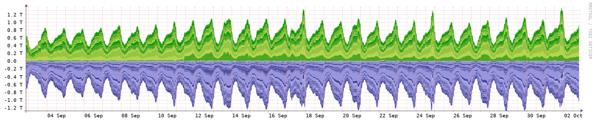KCIX monthly traffic graph