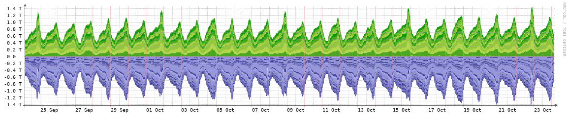 KCIX monthly traffic graph