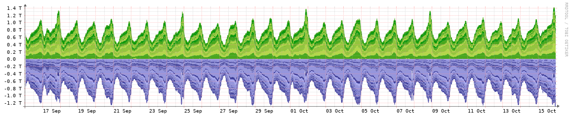 KCIX monthly traffic graph