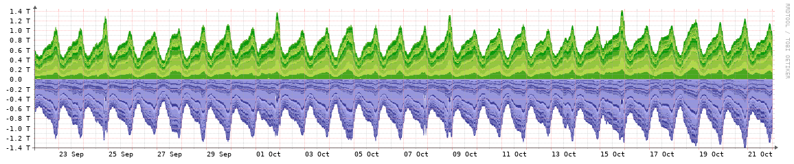 KCIX monthly traffic graph