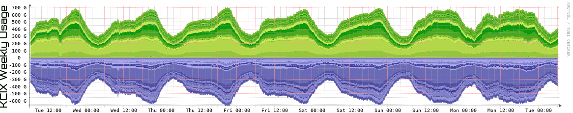 KCIX Weekly Utilization