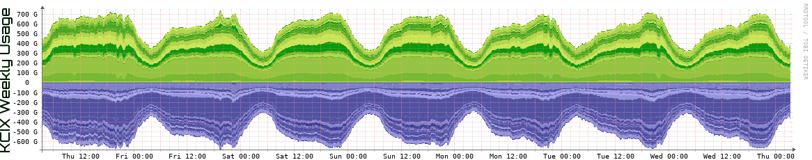 KCIX Weekly Utilization