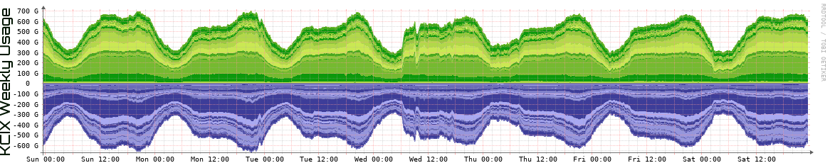 KCIX Weekly Utilization