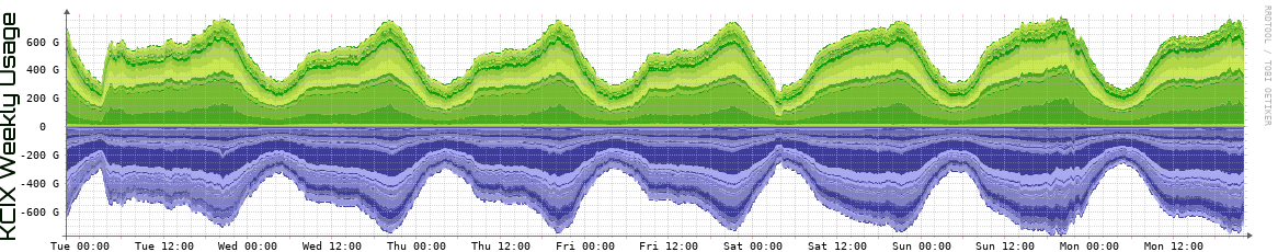 KCIX Weekly Utilization