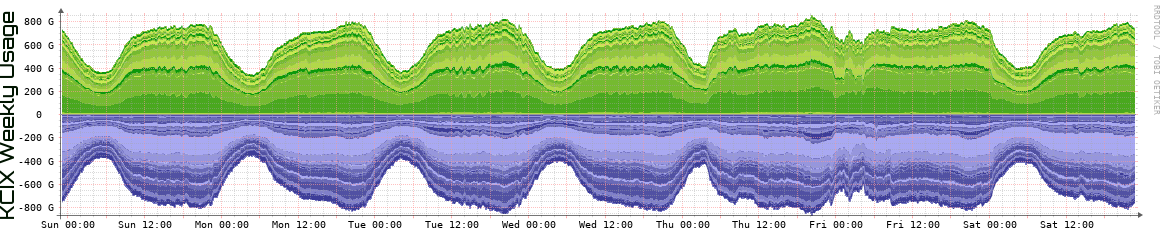 KCIX Weekly Utilization