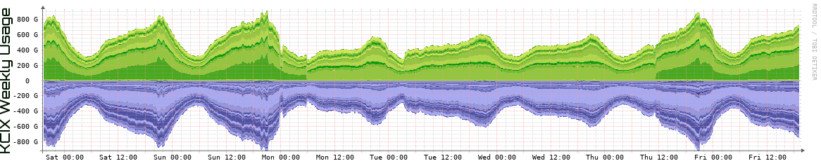 KCIX Weekly Utilization