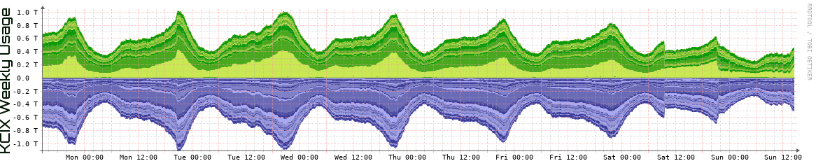 KCIX Weekly Utilization