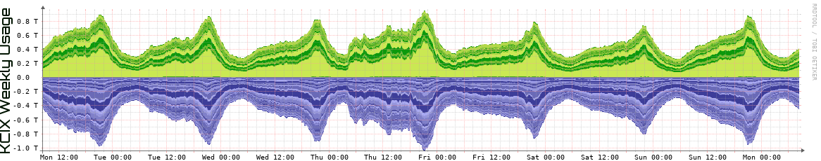 KCIX Weekly Utilization