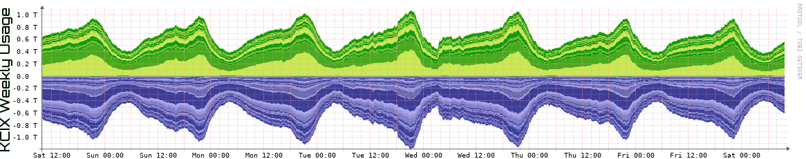 KCIX Weekly Utilization