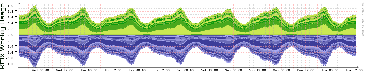 KCIX Weekly Utilization