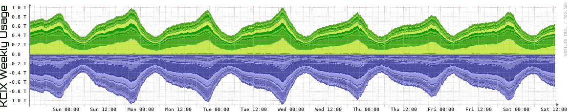 KCIX Weekly Utilization