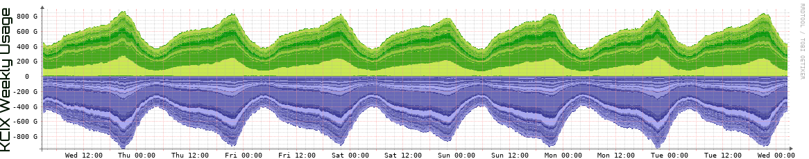 KCIX Weekly Utilization