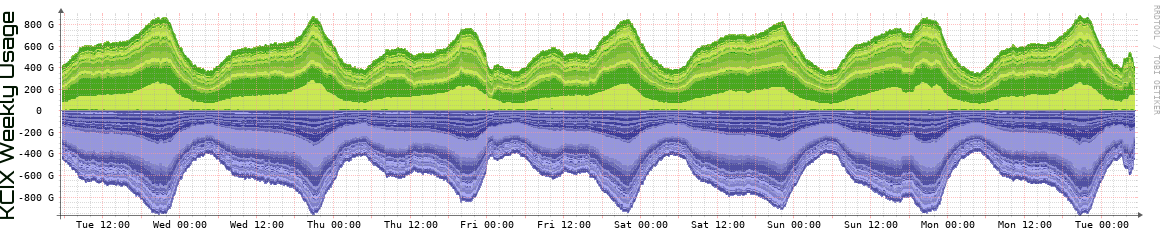 KCIX Weekly Utilization