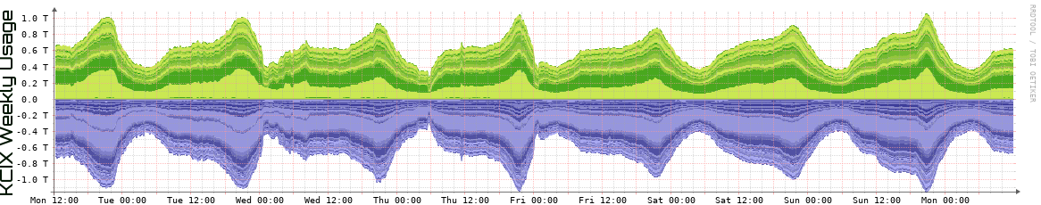 KCIX Weekly Utilization