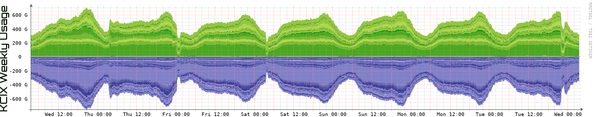 KCIX Weekly Utilization
