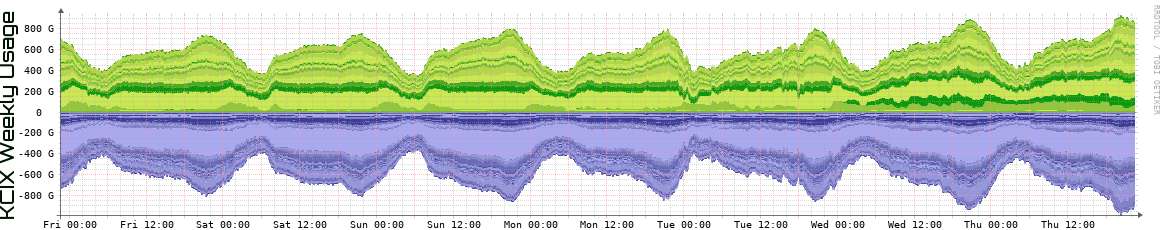 KCIX Weekly KCIX Weekly Utilization