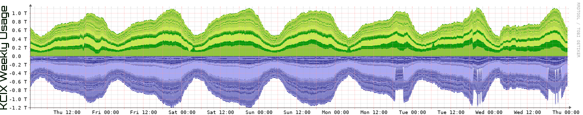 KCIX Weekly KCIX Weekly Utilization