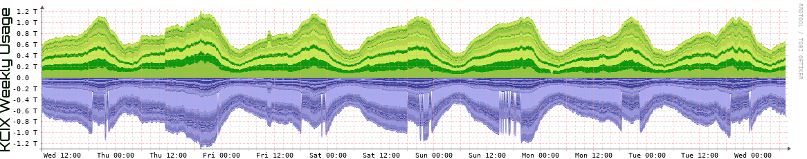 KCIX Weekly KCIX Weekly Utilization