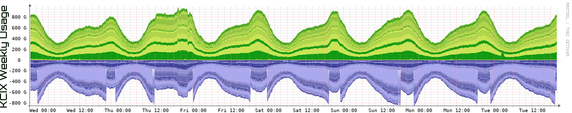 KCIX Weekly Utilization