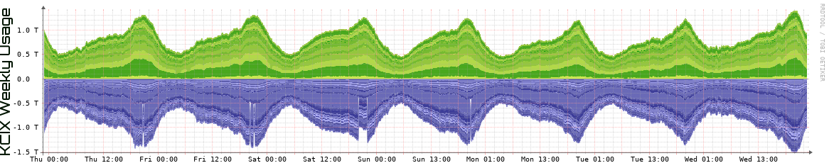 KCIX Weekly Utilization