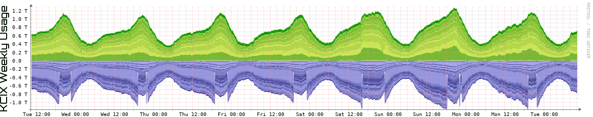 KCIX Weekly Utilization