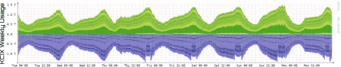KCIX Weekly Utilization