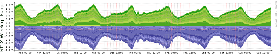 KCIX Weekly KCIX Weekly Utilization
