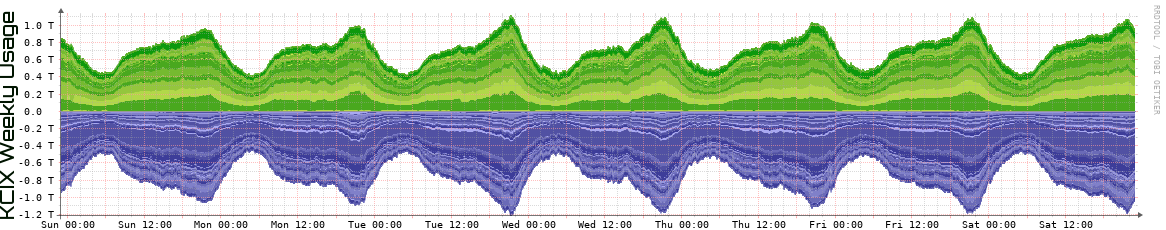 KCIX Weekly Utilization
