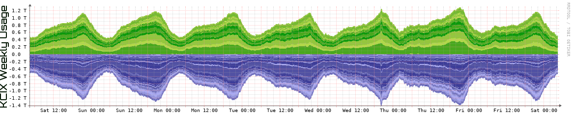 KCIX Weekly Utilization