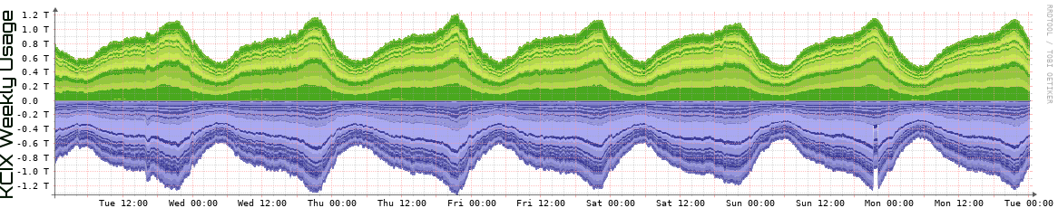 KCIX Weekly Utilization