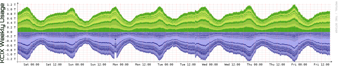 KCIX Weekly Utilization