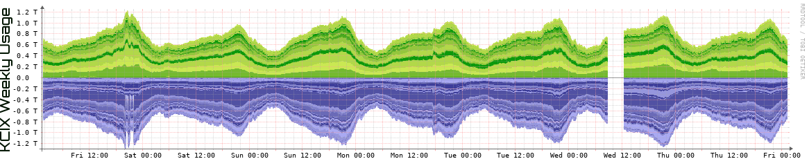 KCIX Weekly Utilization