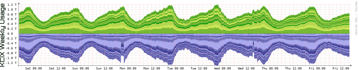 KCIX Weekly KCIX Weekly Utilization