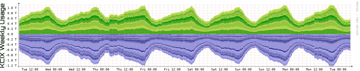 KCIX Weekly Utilization