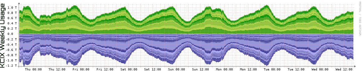 KCIX Weekly Utilization