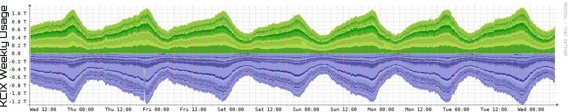 KCIX Weekly KCIX Weekly Utilization