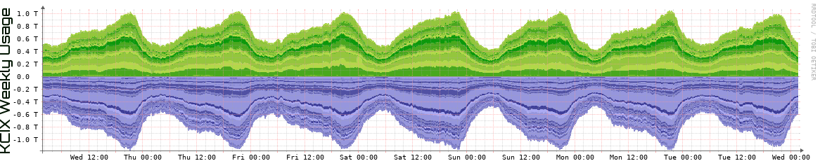 KCIX Weekly KCIX Weekly Utilization