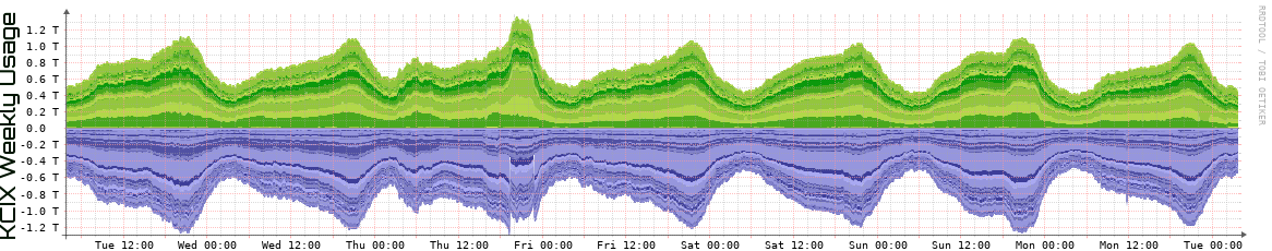 KCIX Weekly KCIX Weekly Utilization